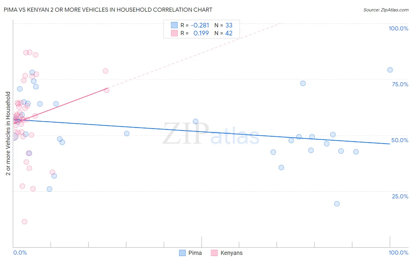 Pima vs Kenyan 2 or more Vehicles in Household