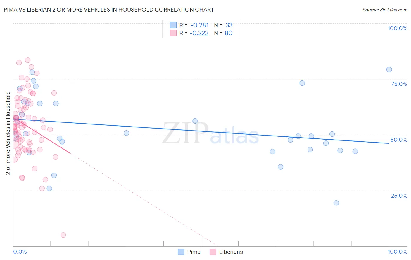 Pima vs Liberian 2 or more Vehicles in Household