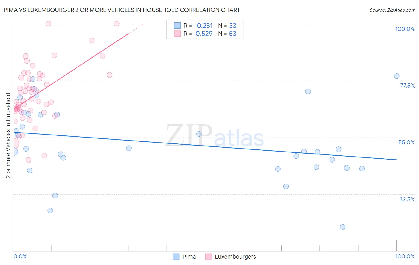 Pima vs Luxembourger 2 or more Vehicles in Household