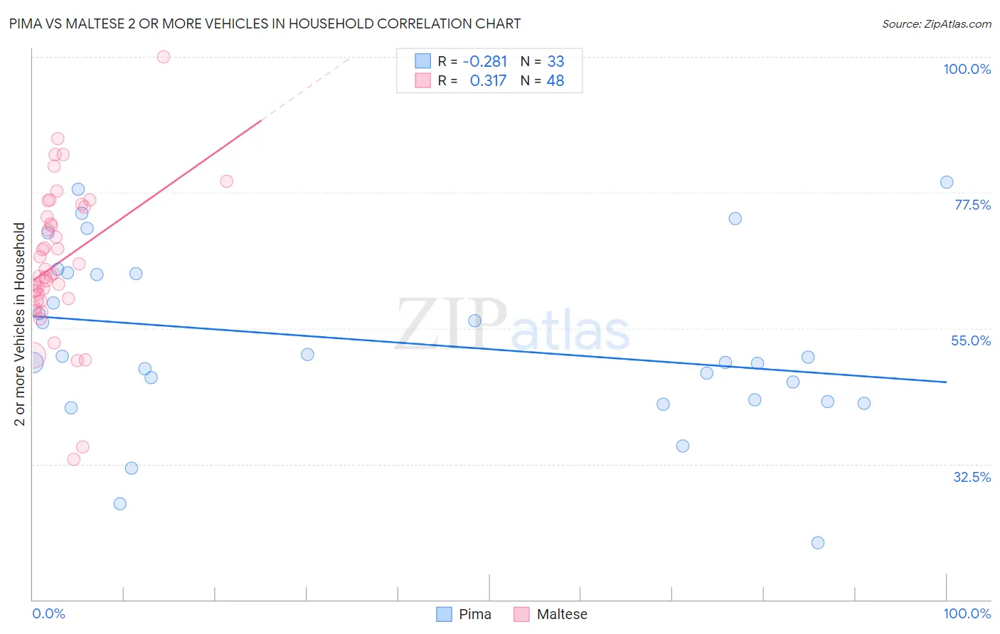 Pima vs Maltese 2 or more Vehicles in Household