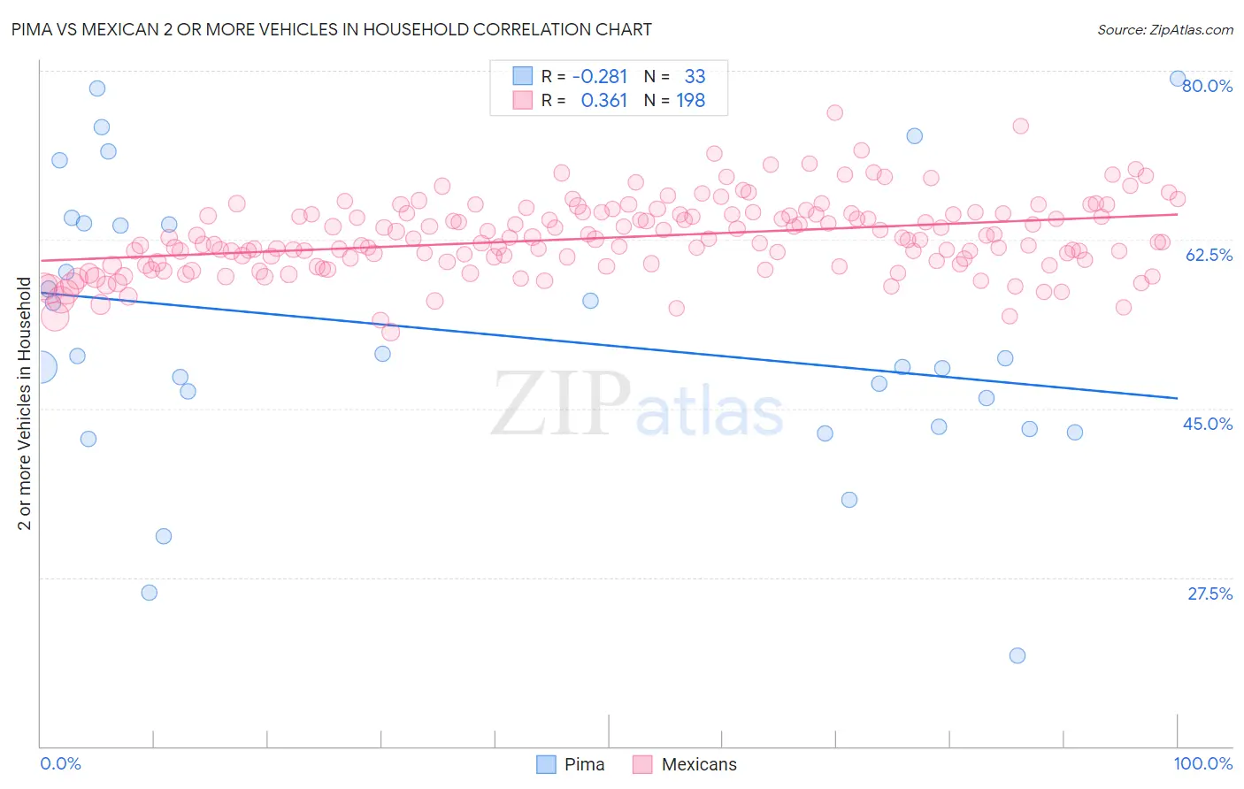 Pima vs Mexican 2 or more Vehicles in Household