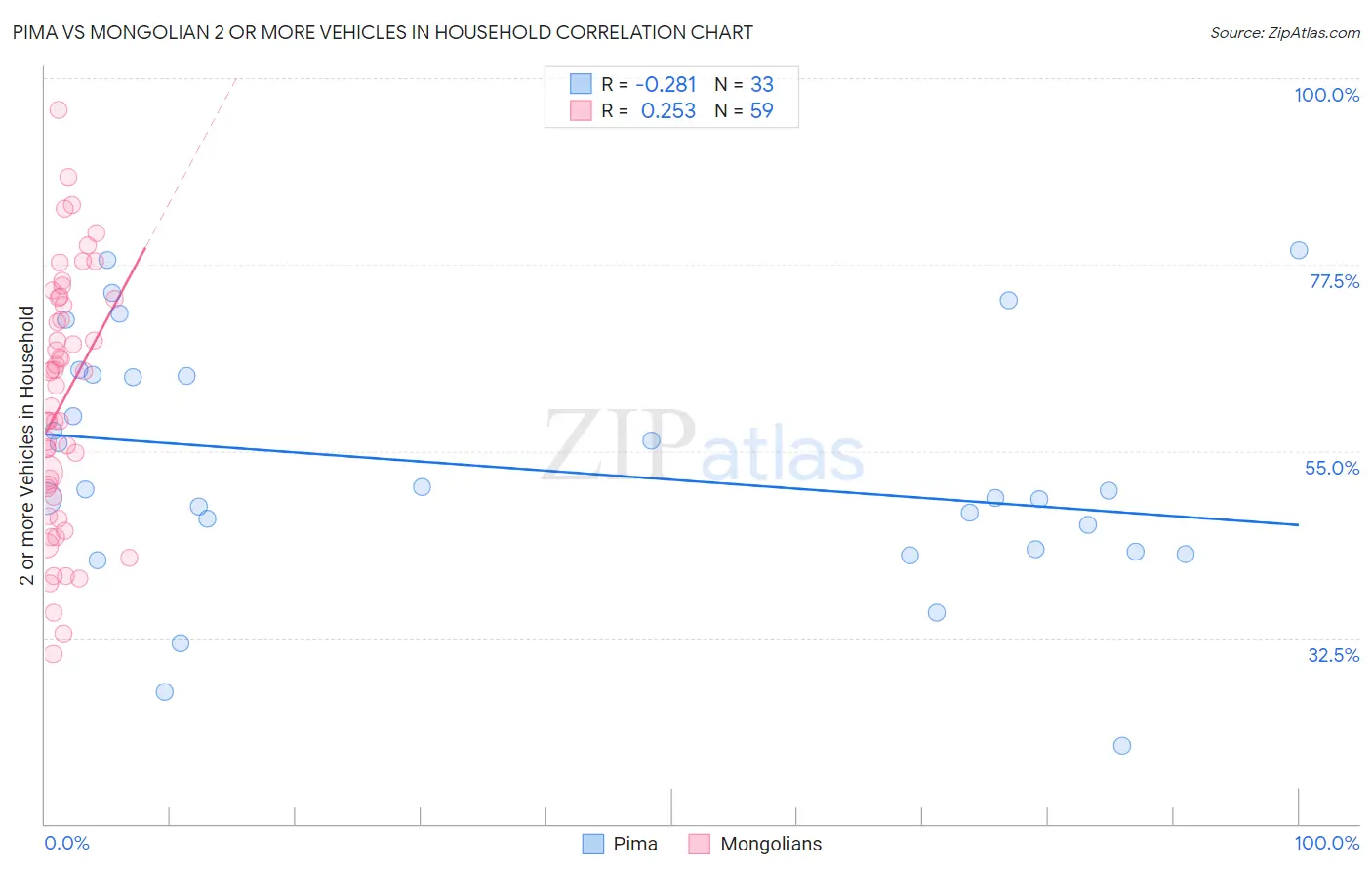 Pima vs Mongolian 2 or more Vehicles in Household