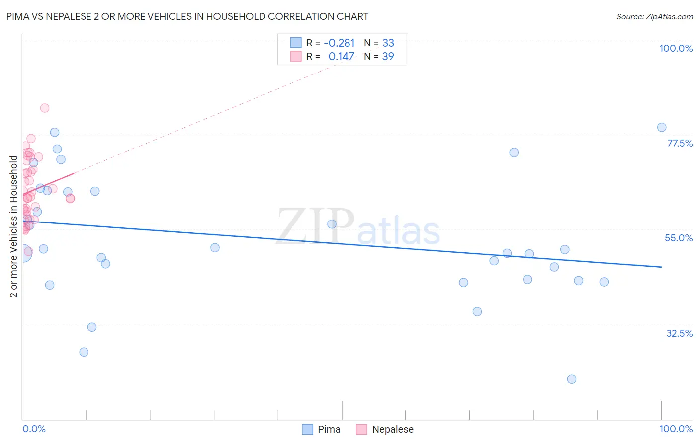 Pima vs Nepalese 2 or more Vehicles in Household