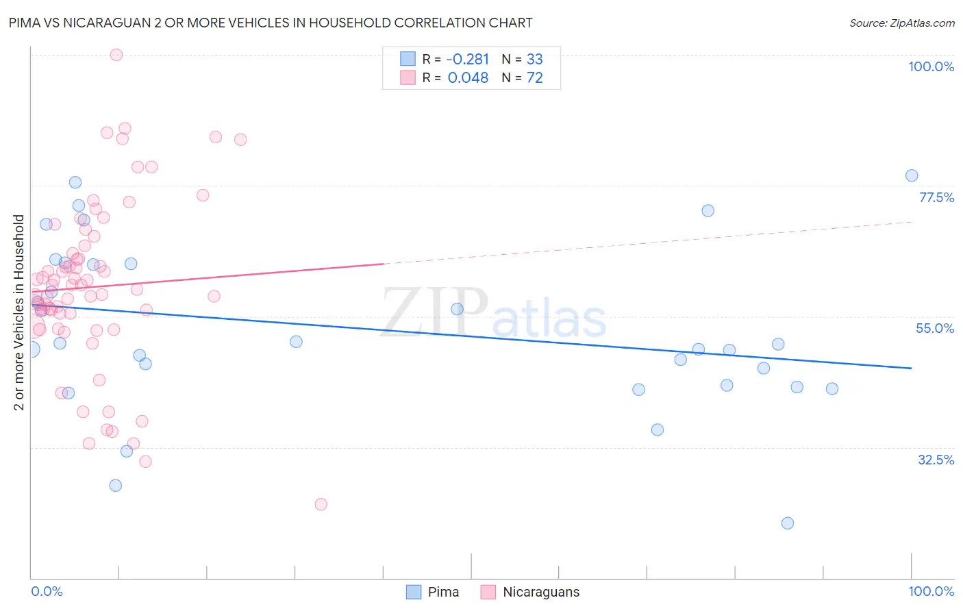 Pima vs Nicaraguan 2 or more Vehicles in Household