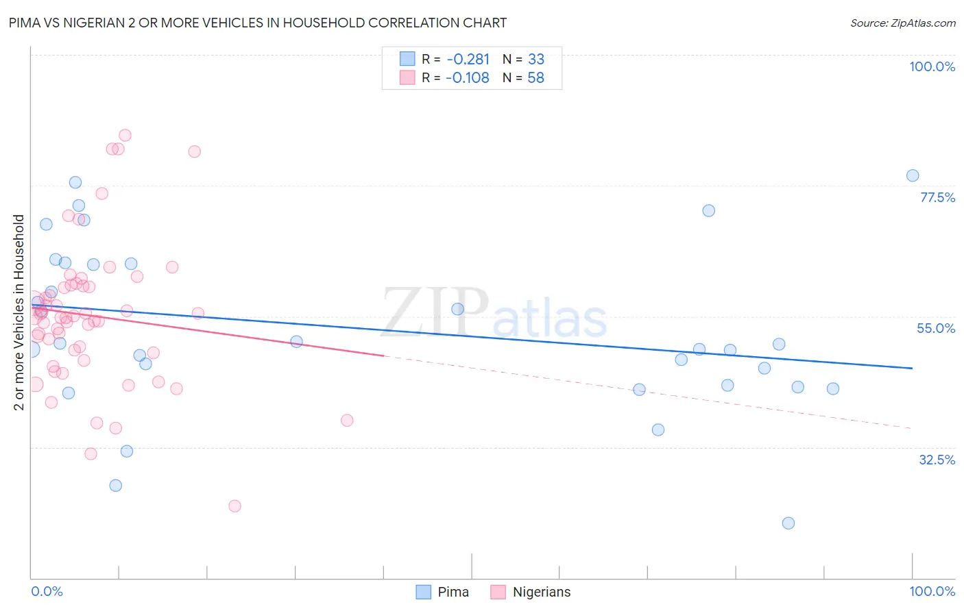 Pima vs Nigerian 2 or more Vehicles in Household