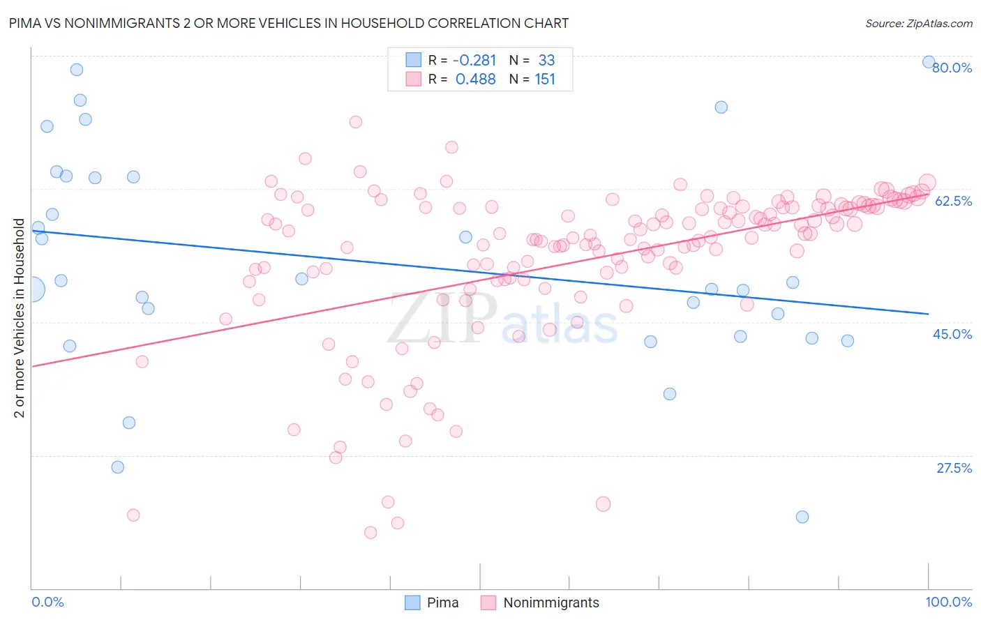 Pima vs Nonimmigrants 2 or more Vehicles in Household