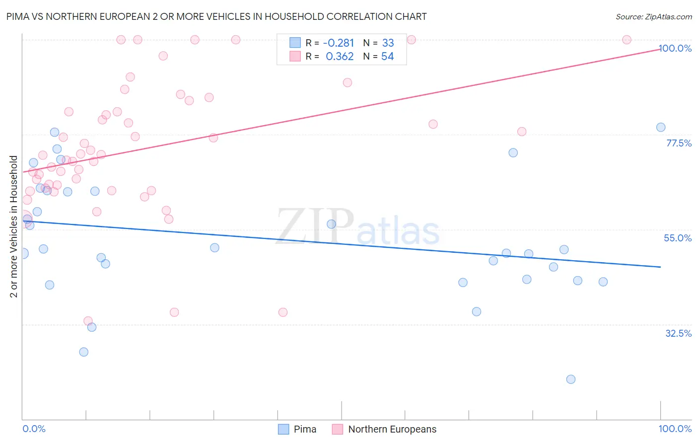 Pima vs Northern European 2 or more Vehicles in Household