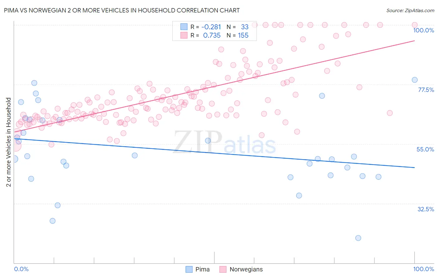 Pima vs Norwegian 2 or more Vehicles in Household