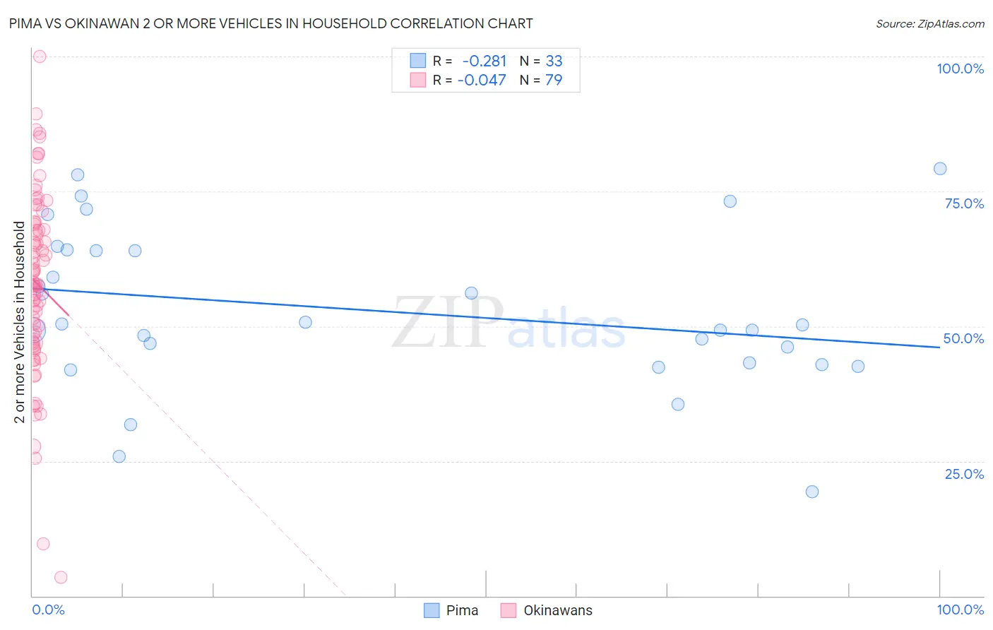 Pima vs Okinawan 2 or more Vehicles in Household