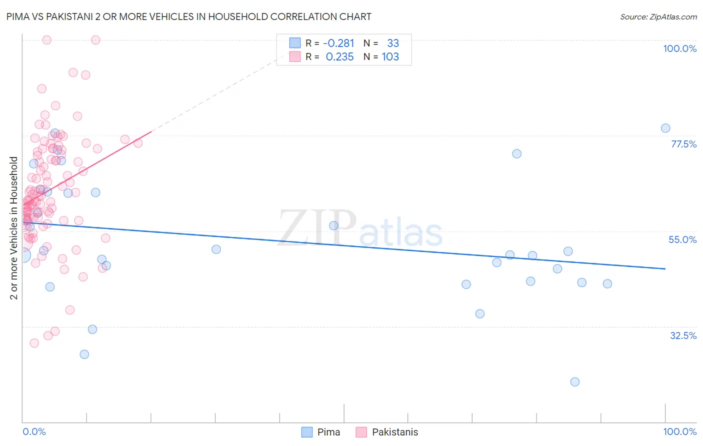 Pima vs Pakistani 2 or more Vehicles in Household