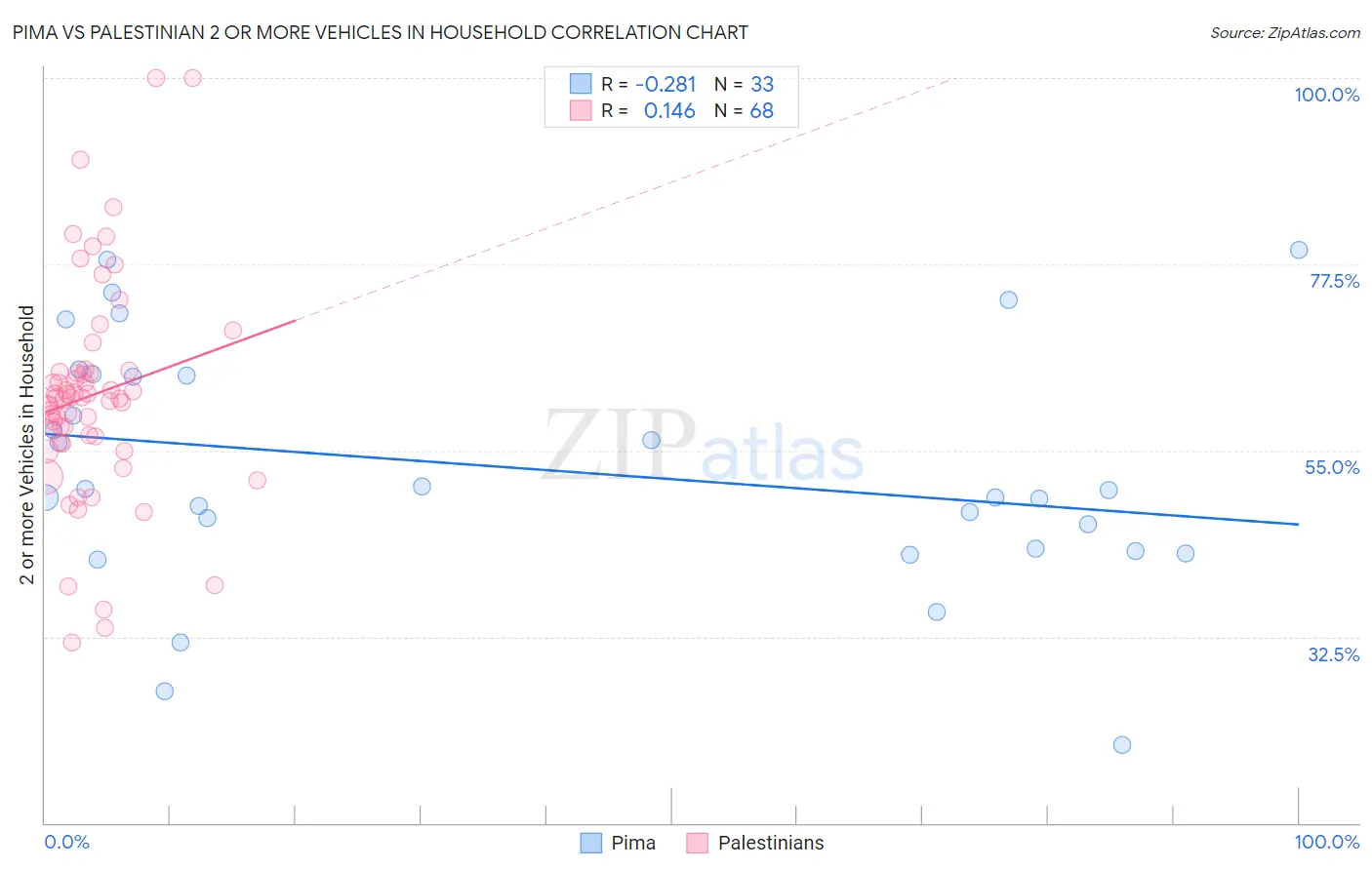 Pima vs Palestinian 2 or more Vehicles in Household