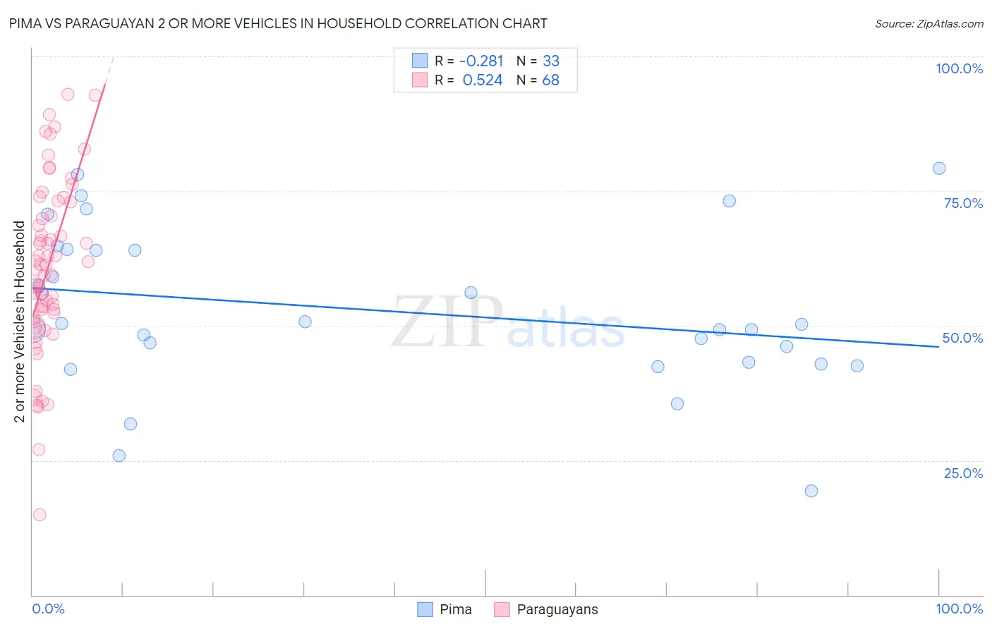 Pima vs Paraguayan 2 or more Vehicles in Household