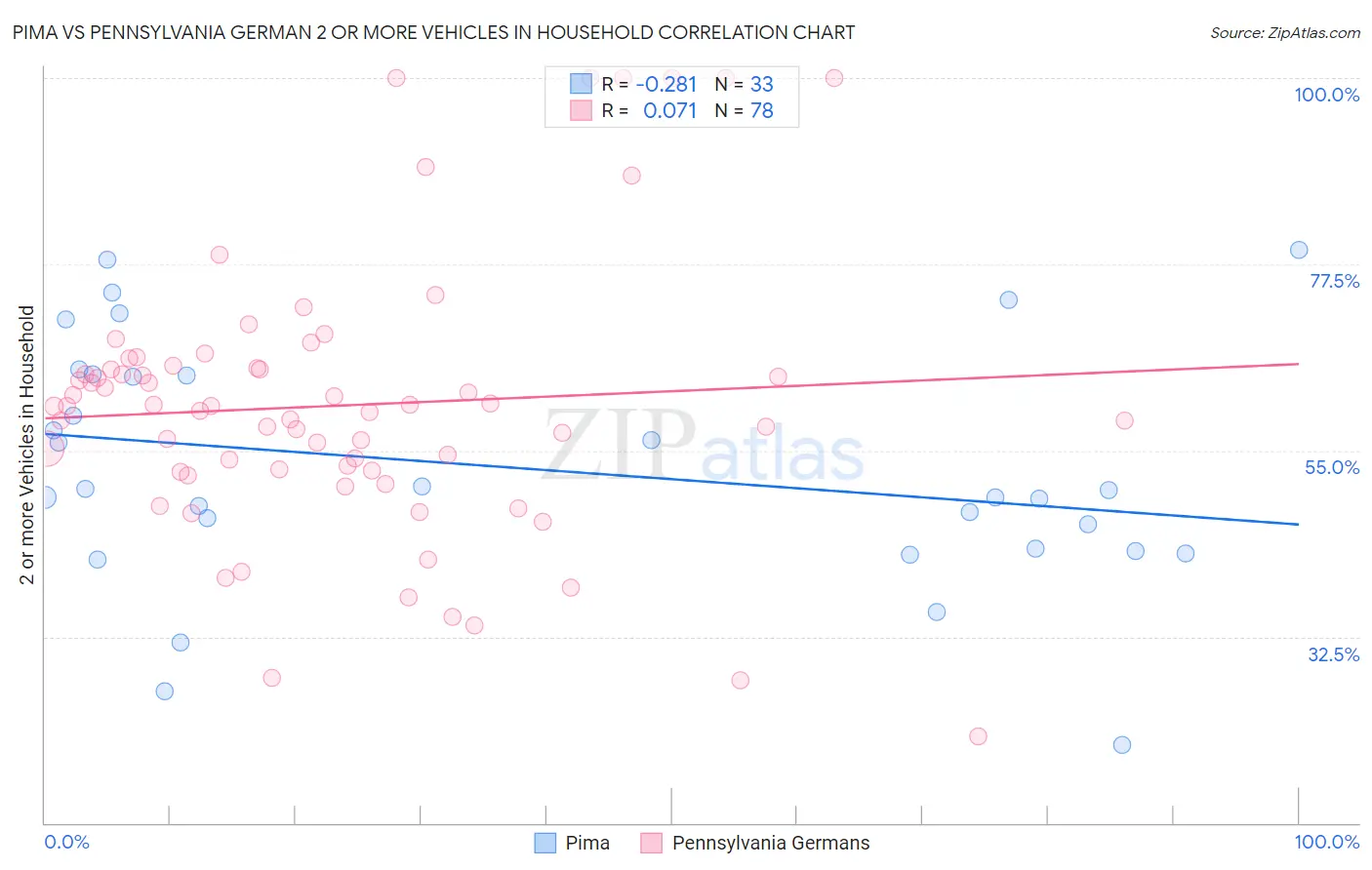 Pima vs Pennsylvania German 2 or more Vehicles in Household