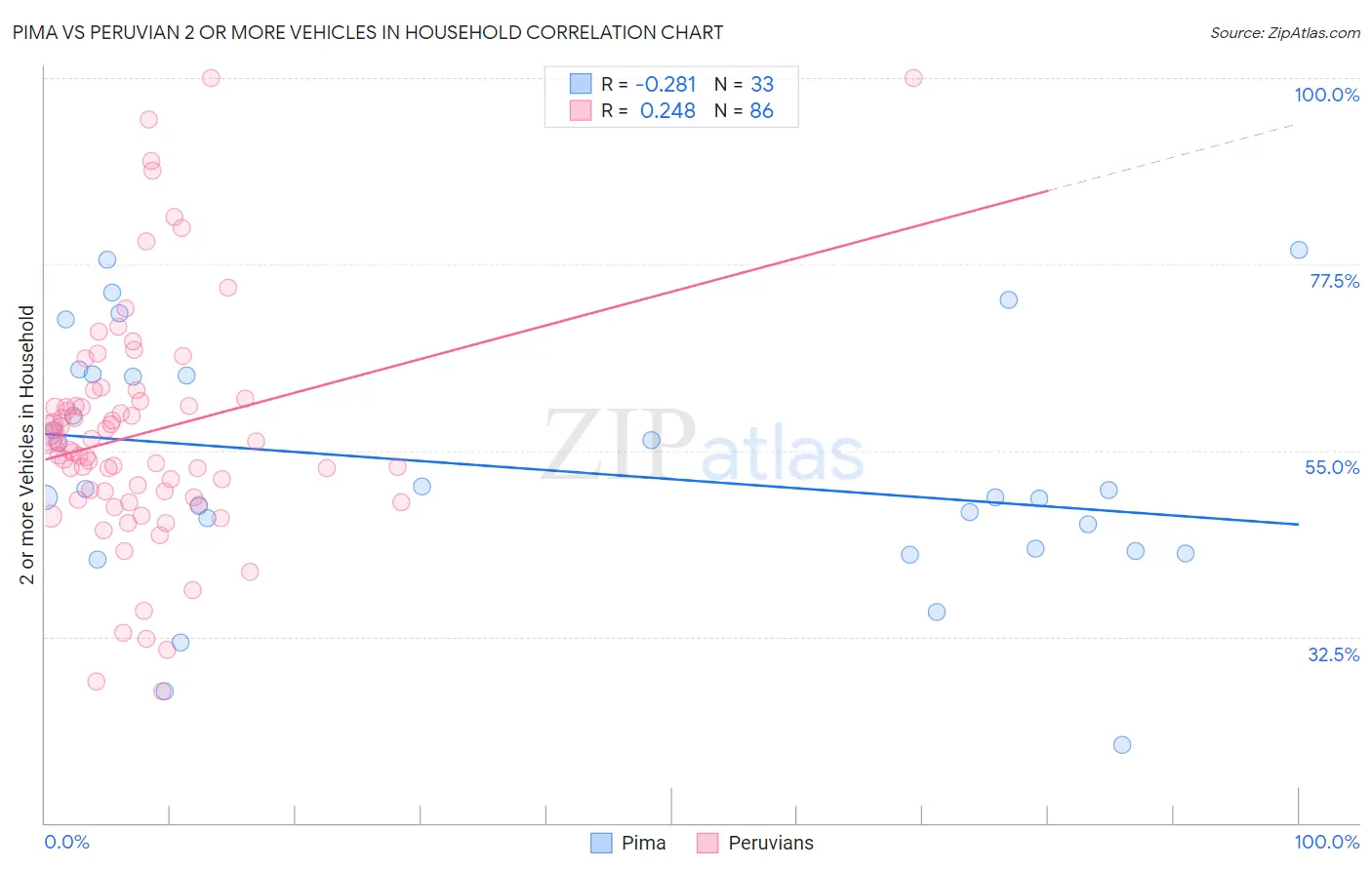 Pima vs Peruvian 2 or more Vehicles in Household