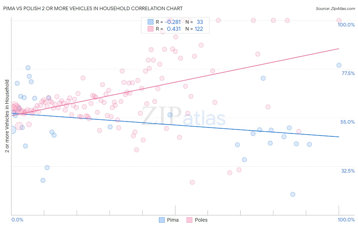 Pima vs Polish 2 or more Vehicles in Household