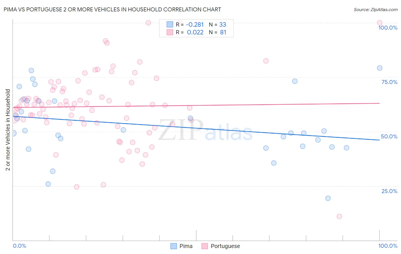 Pima vs Portuguese 2 or more Vehicles in Household