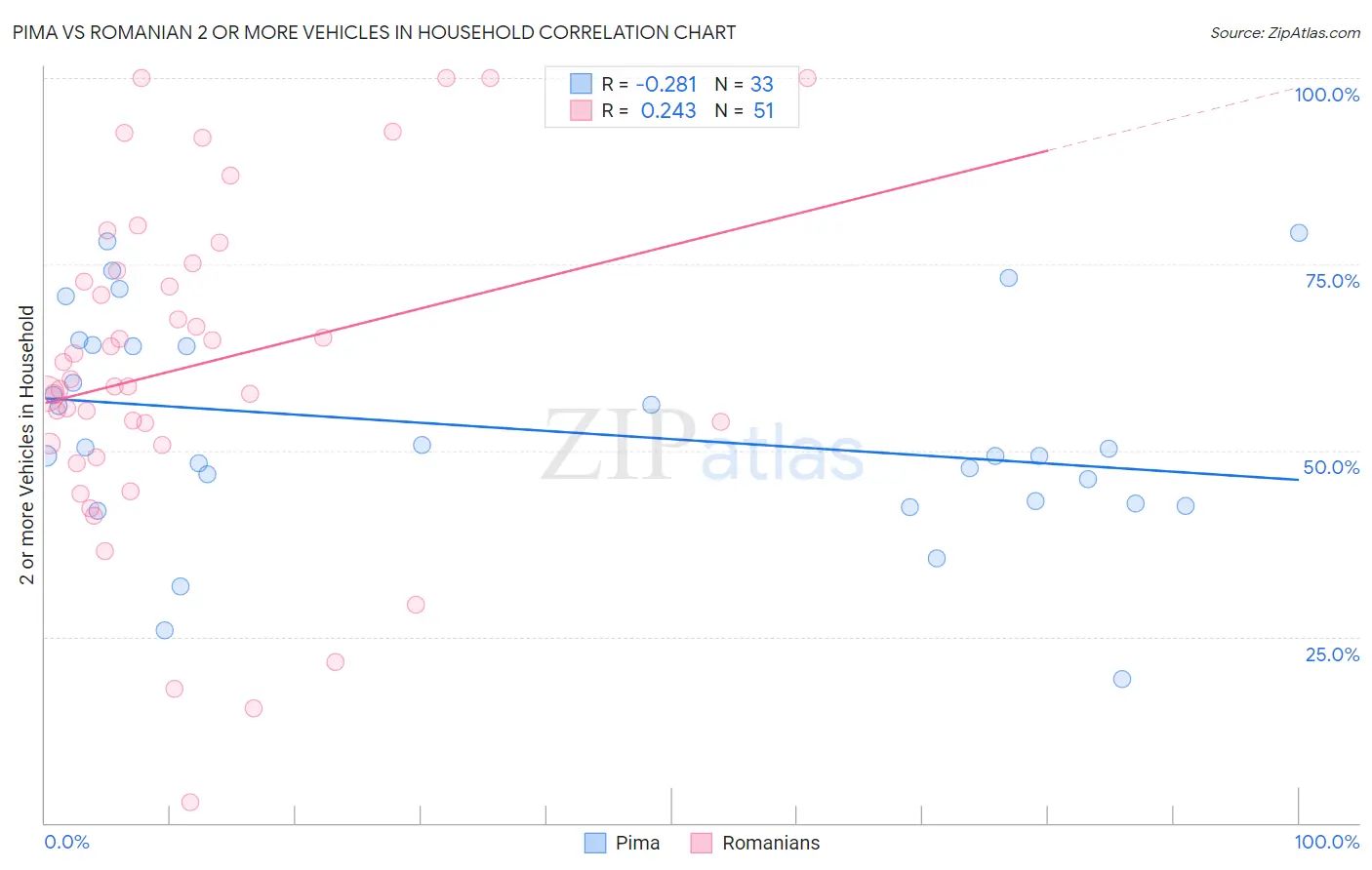 Pima vs Romanian 2 or more Vehicles in Household