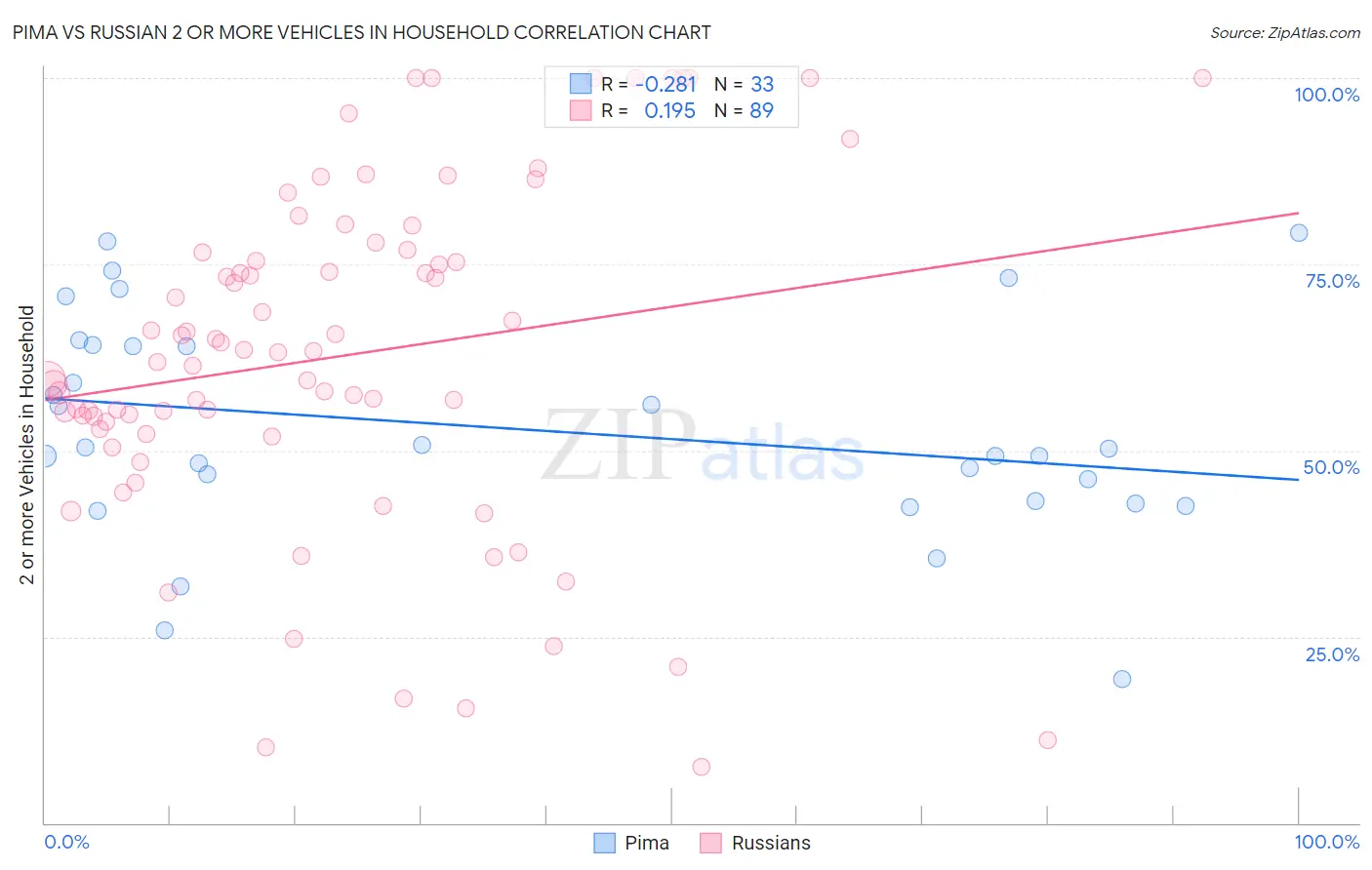 Pima vs Russian 2 or more Vehicles in Household