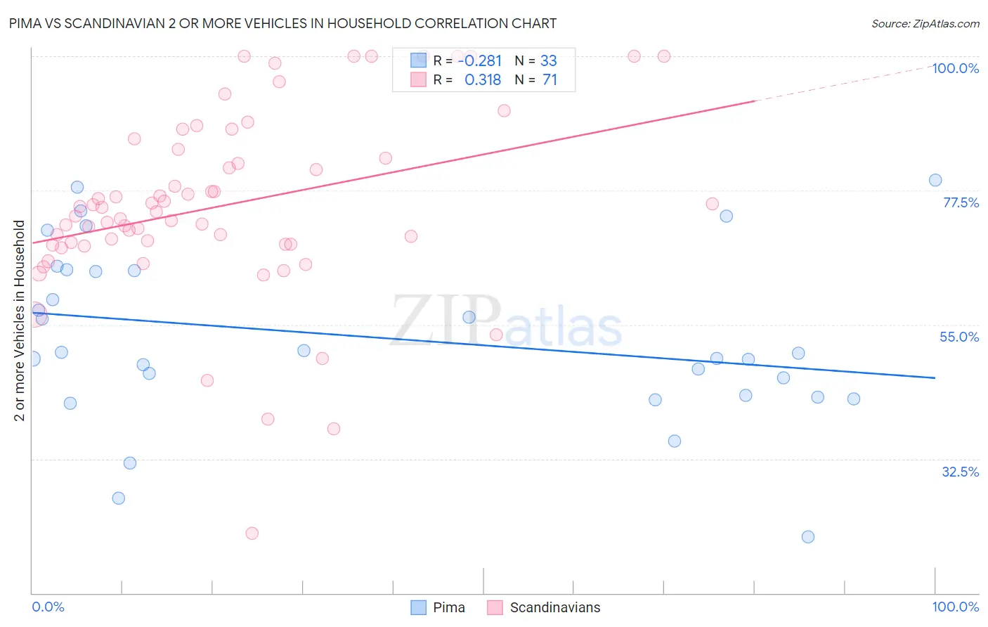 Pima vs Scandinavian 2 or more Vehicles in Household