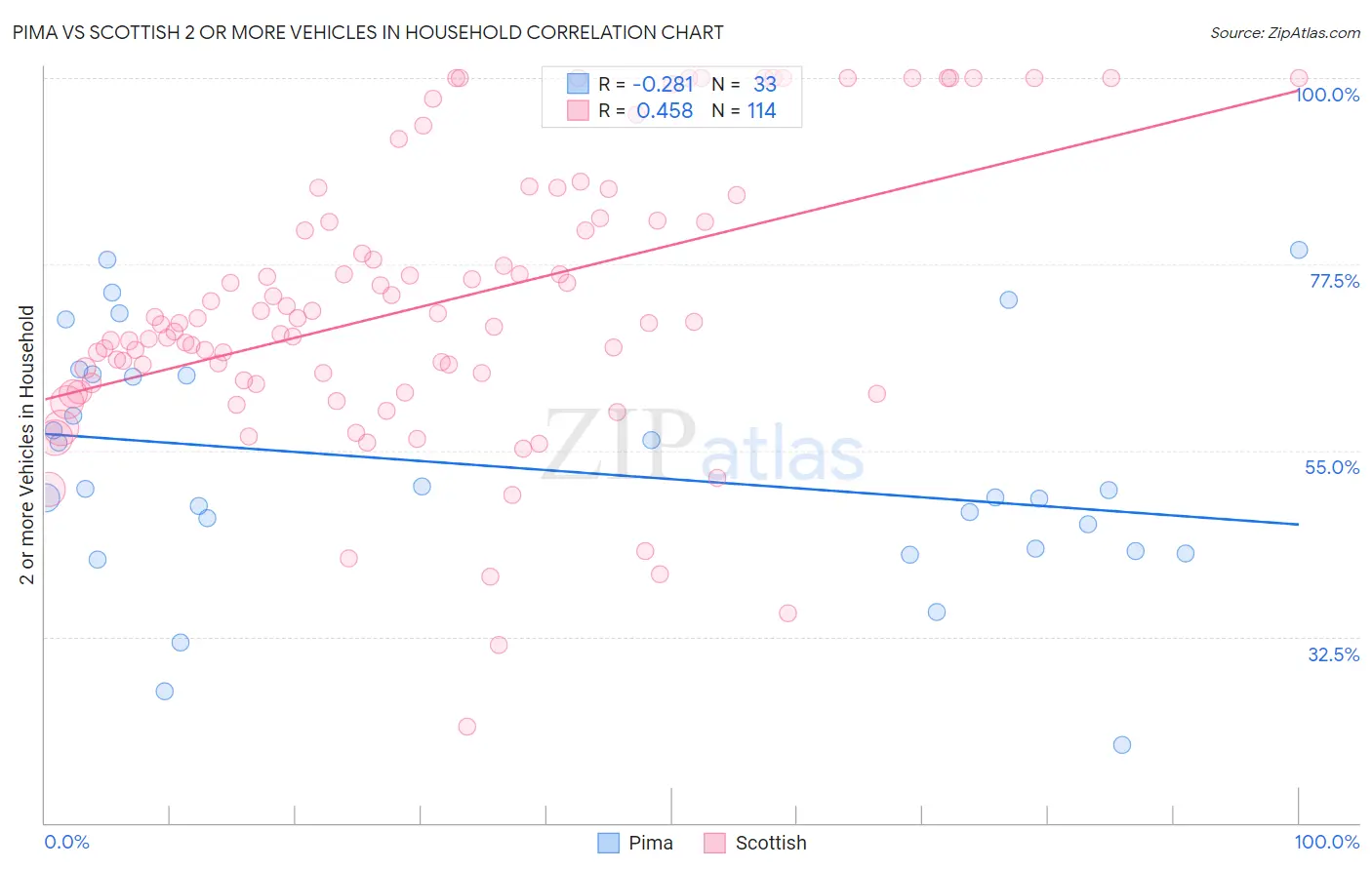 Pima vs Scottish 2 or more Vehicles in Household