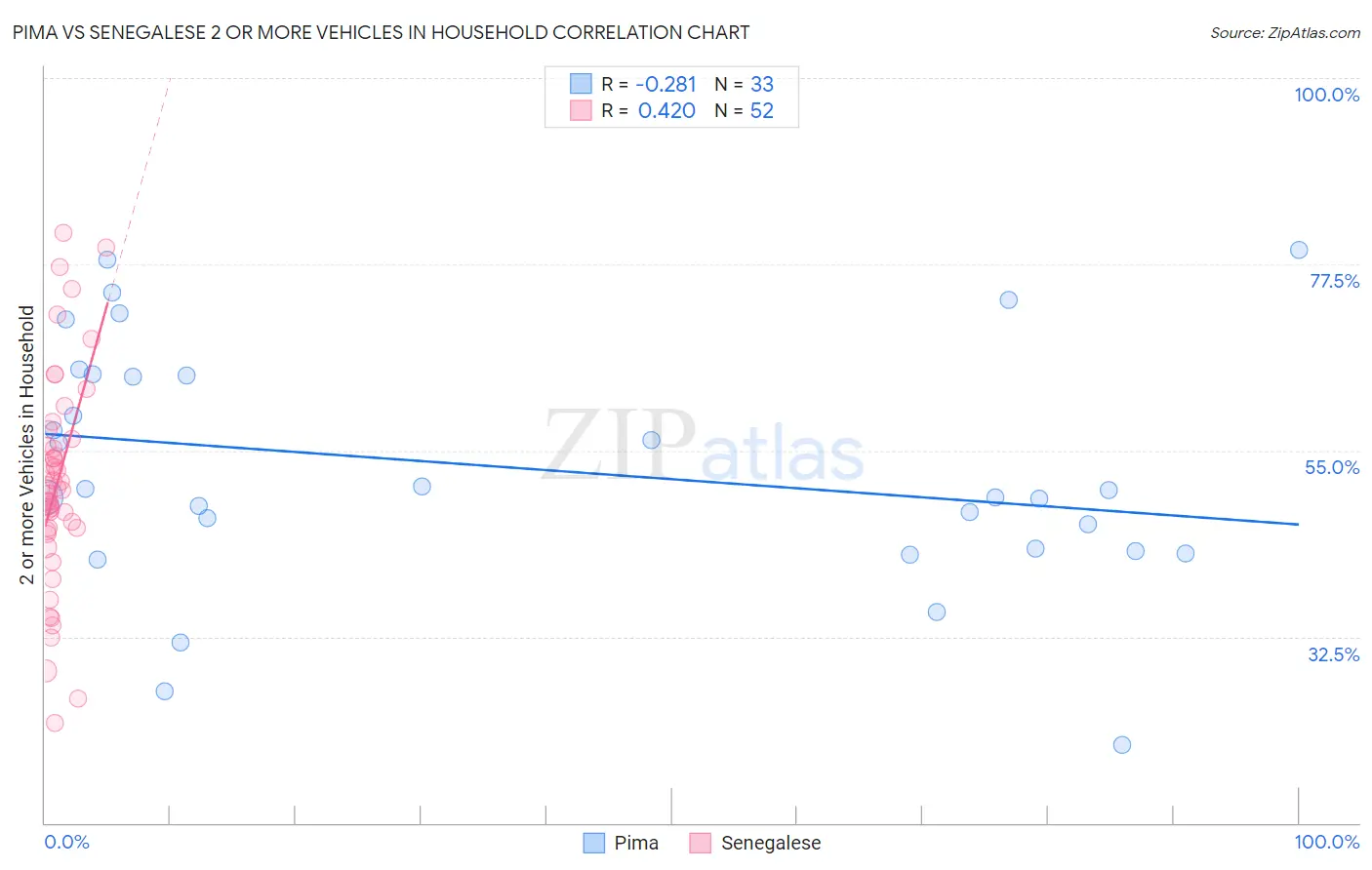 Pima vs Senegalese 2 or more Vehicles in Household