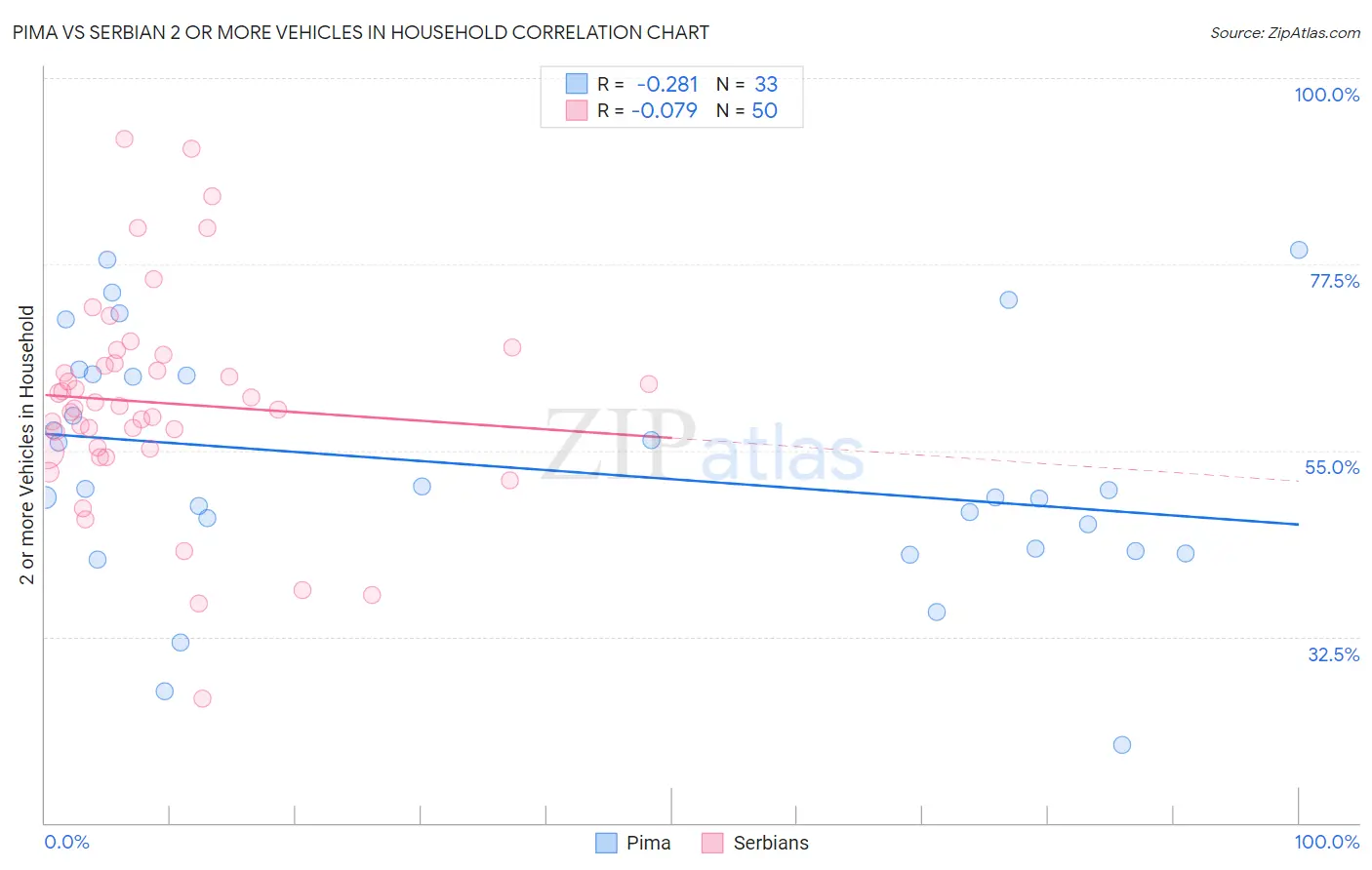 Pima vs Serbian 2 or more Vehicles in Household