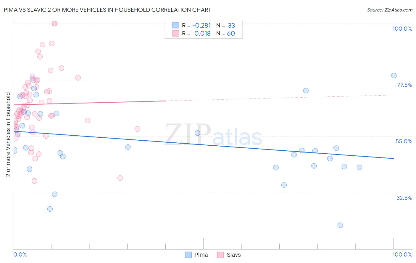 Pima vs Slavic 2 or more Vehicles in Household