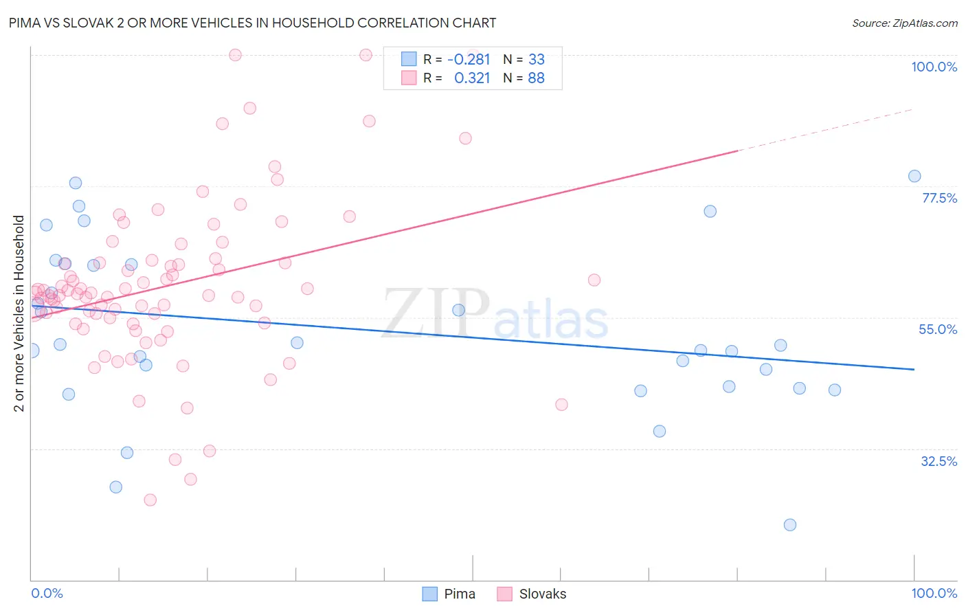 Pima vs Slovak 2 or more Vehicles in Household