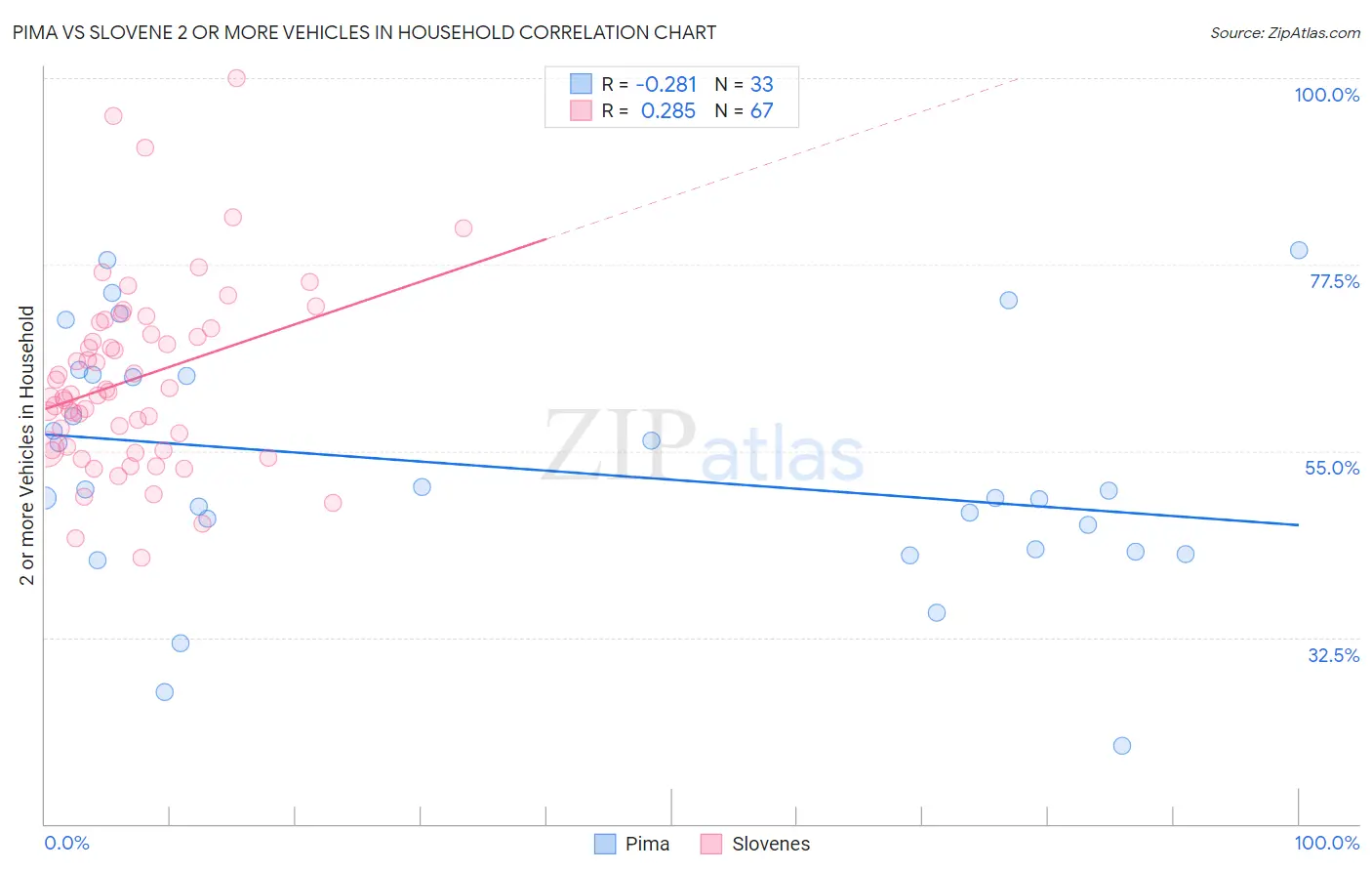 Pima vs Slovene 2 or more Vehicles in Household