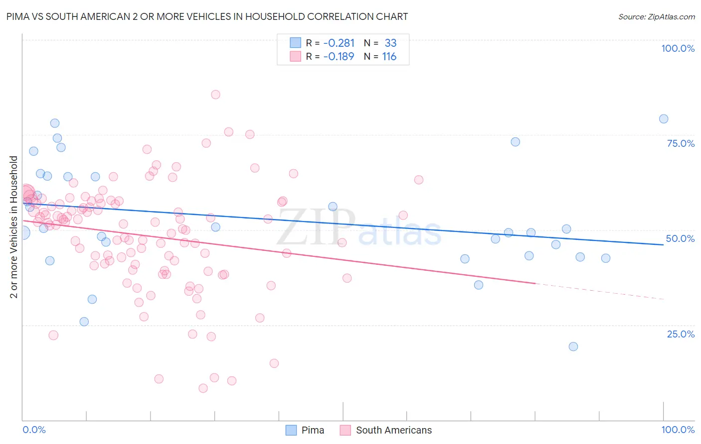 Pima vs South American 2 or more Vehicles in Household