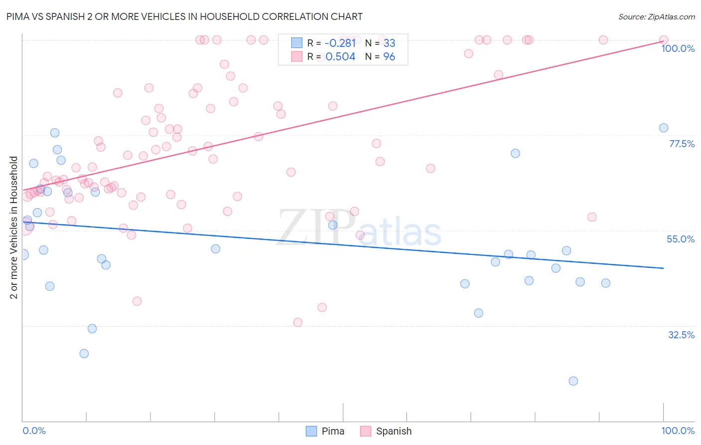 Pima vs Spanish 2 or more Vehicles in Household