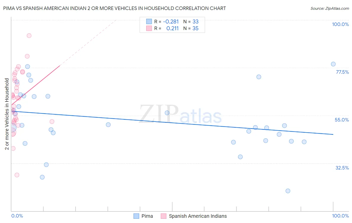 Pima vs Spanish American Indian 2 or more Vehicles in Household