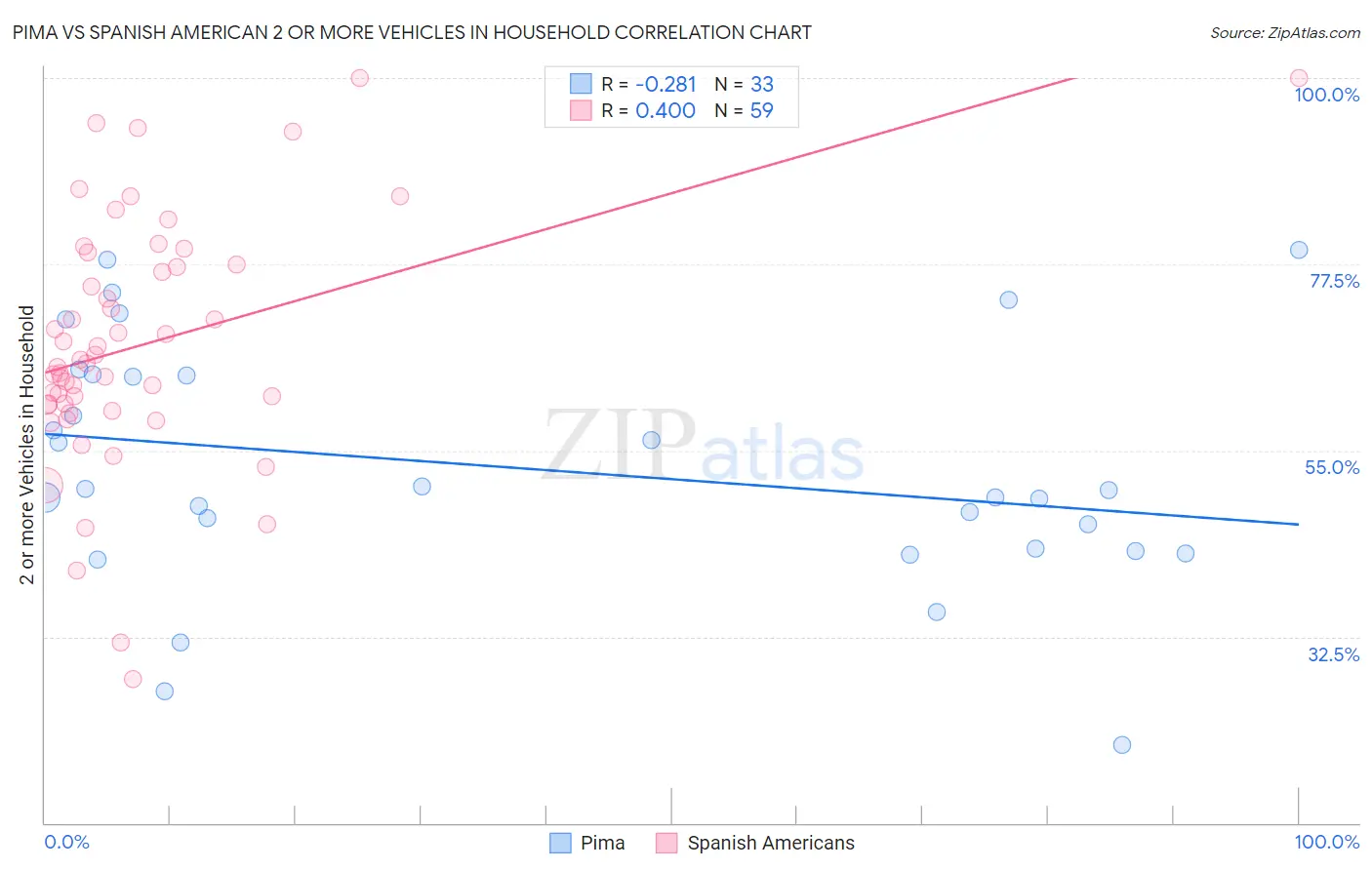 Pima vs Spanish American 2 or more Vehicles in Household