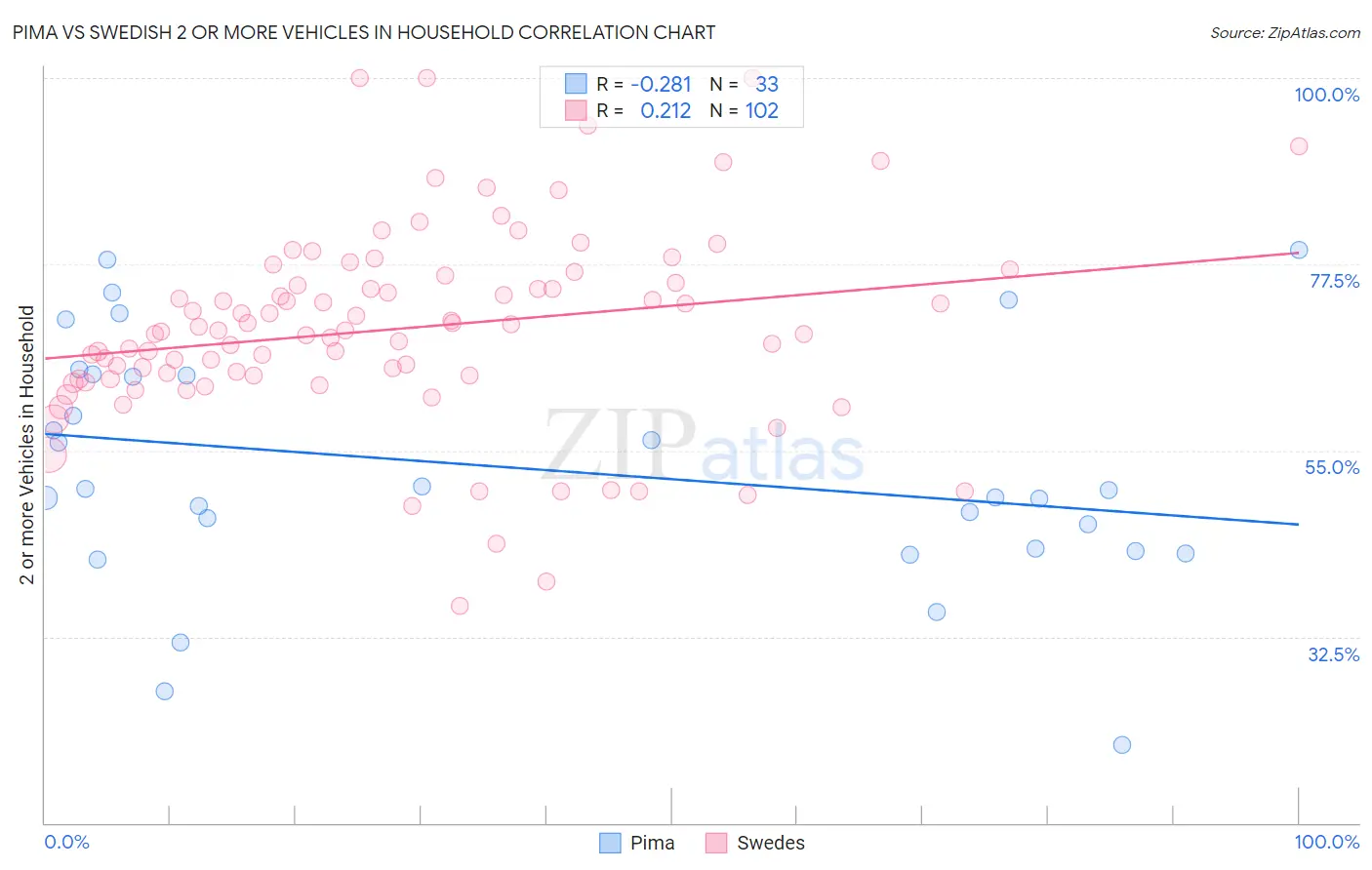 Pima vs Swedish 2 or more Vehicles in Household