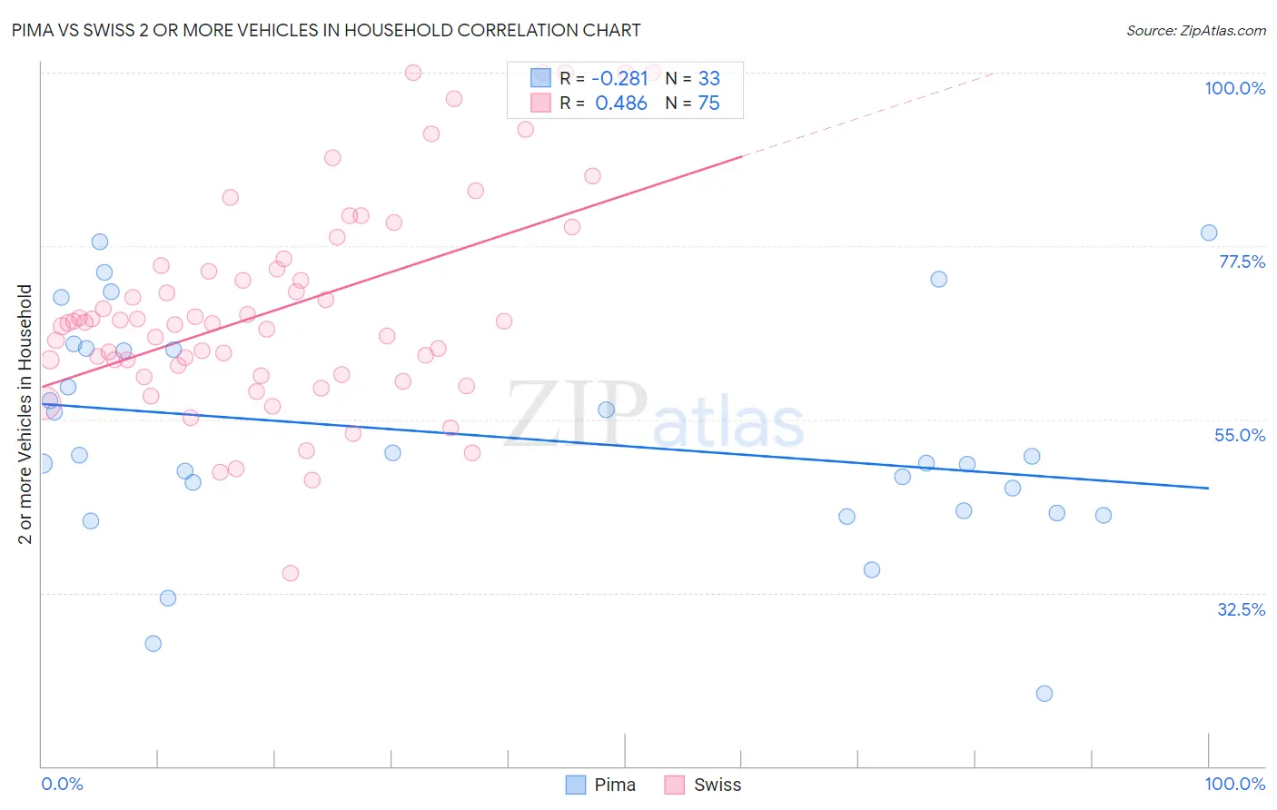 Pima vs Swiss 2 or more Vehicles in Household