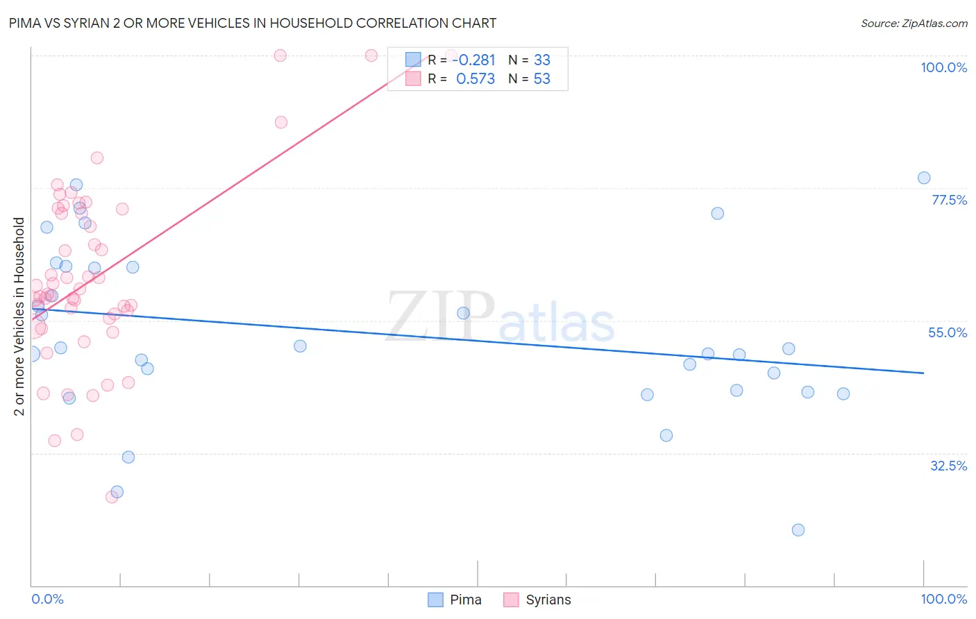 Pima vs Syrian 2 or more Vehicles in Household