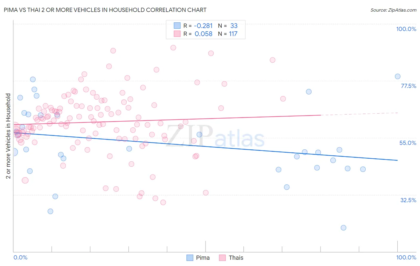 Pima vs Thai 2 or more Vehicles in Household