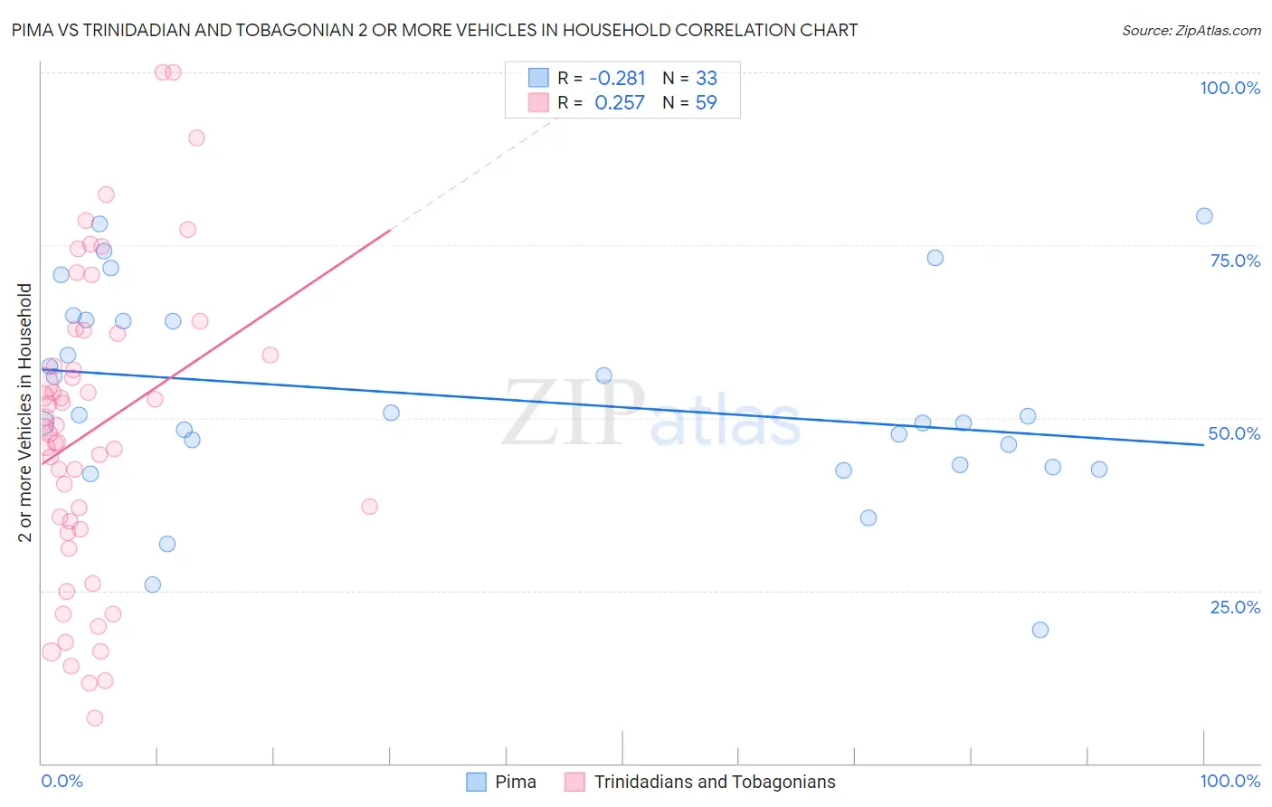 Pima vs Trinidadian and Tobagonian 2 or more Vehicles in Household