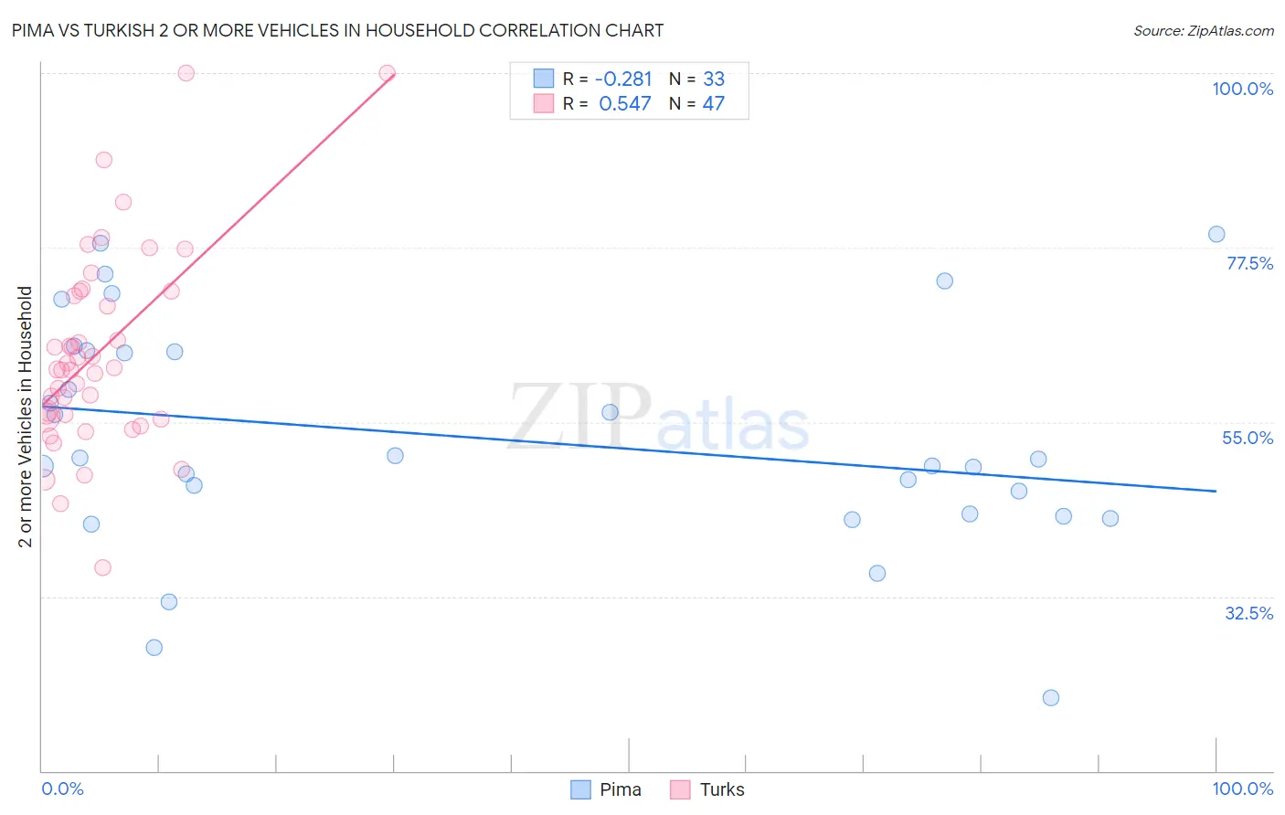 Pima vs Turkish 2 or more Vehicles in Household