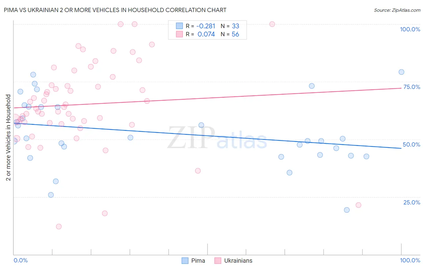 Pima vs Ukrainian 2 or more Vehicles in Household