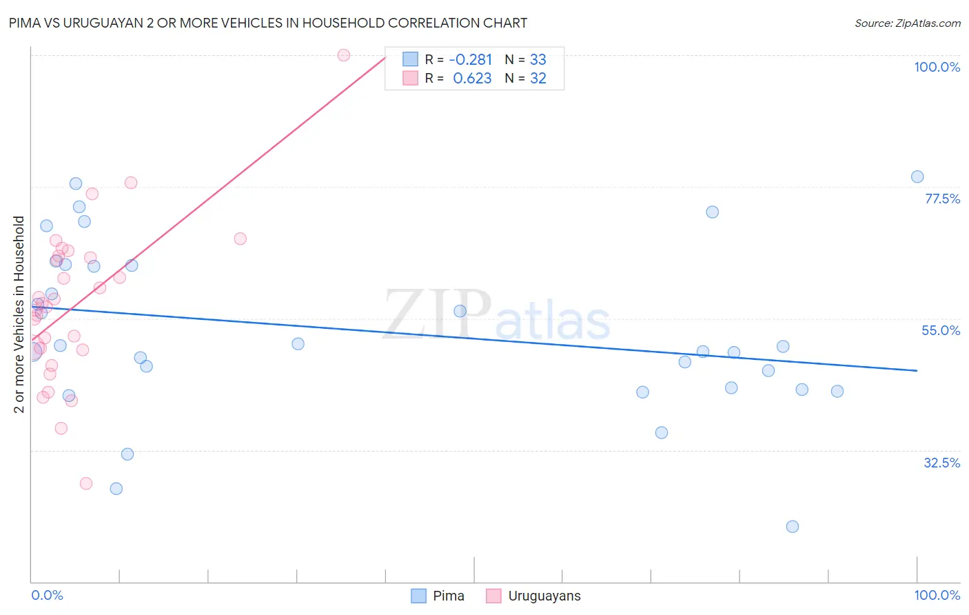 Pima vs Uruguayan 2 or more Vehicles in Household
