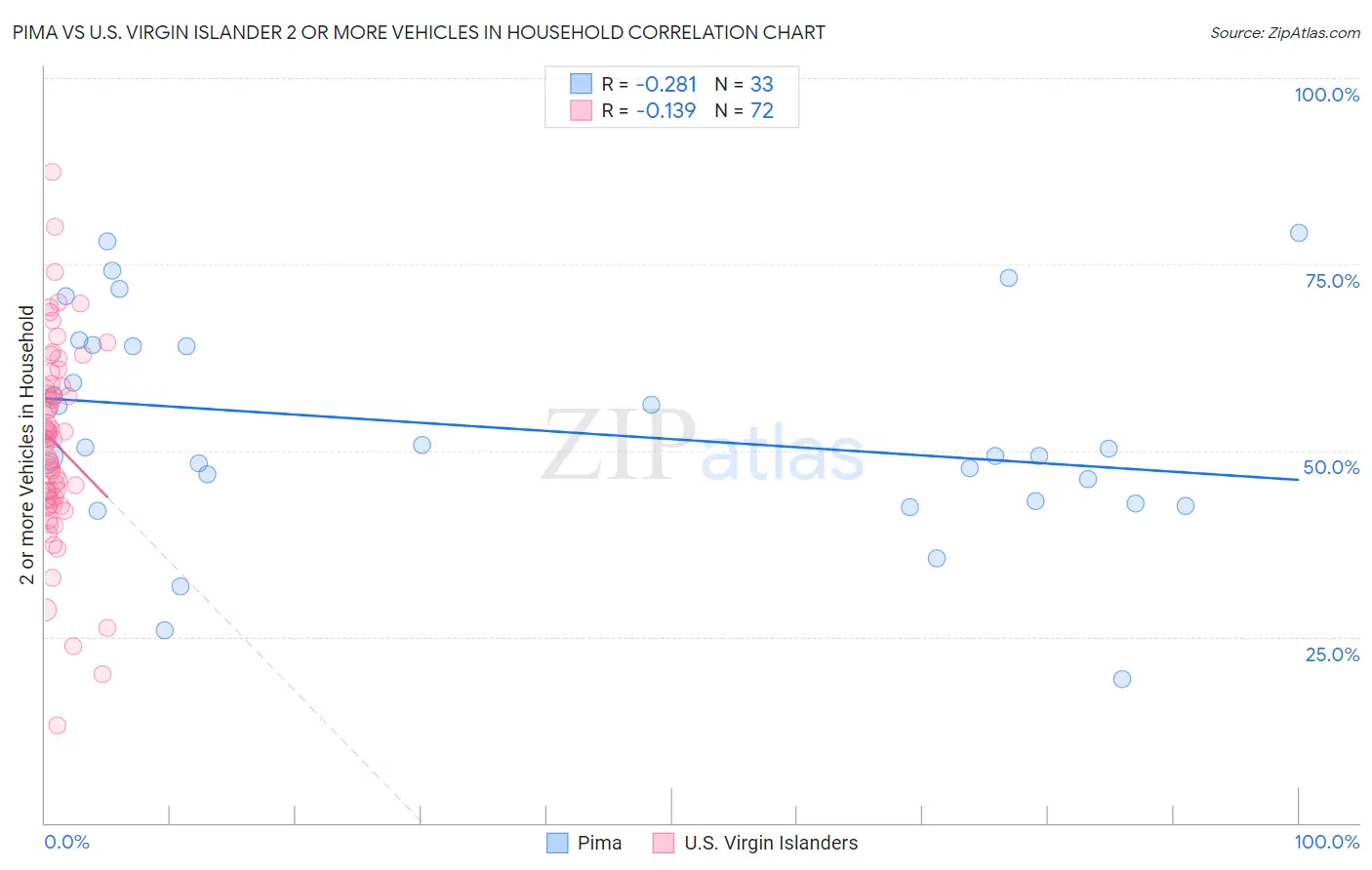 Pima vs U.S. Virgin Islander 2 or more Vehicles in Household