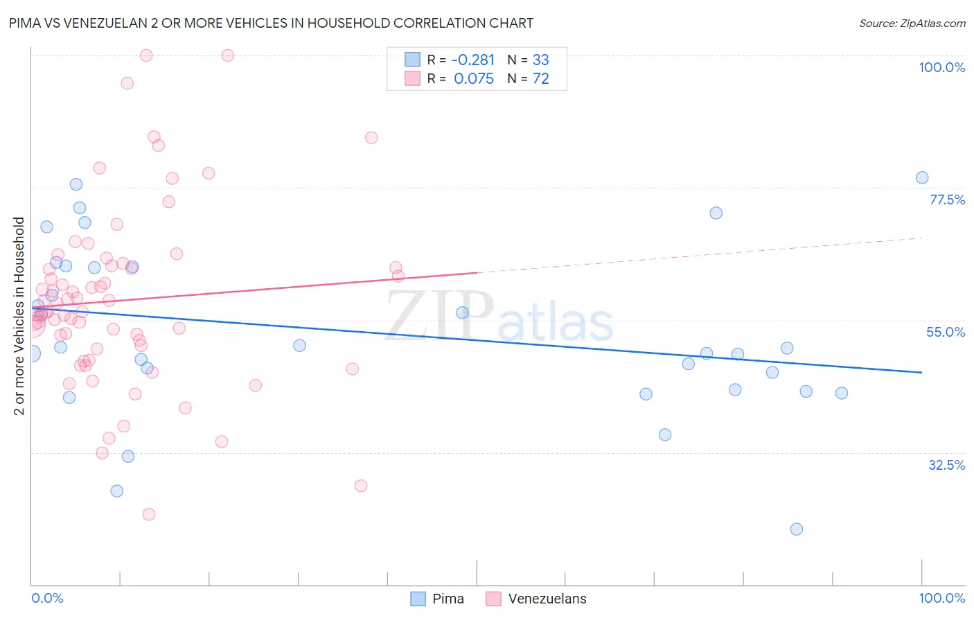 Pima vs Venezuelan 2 or more Vehicles in Household