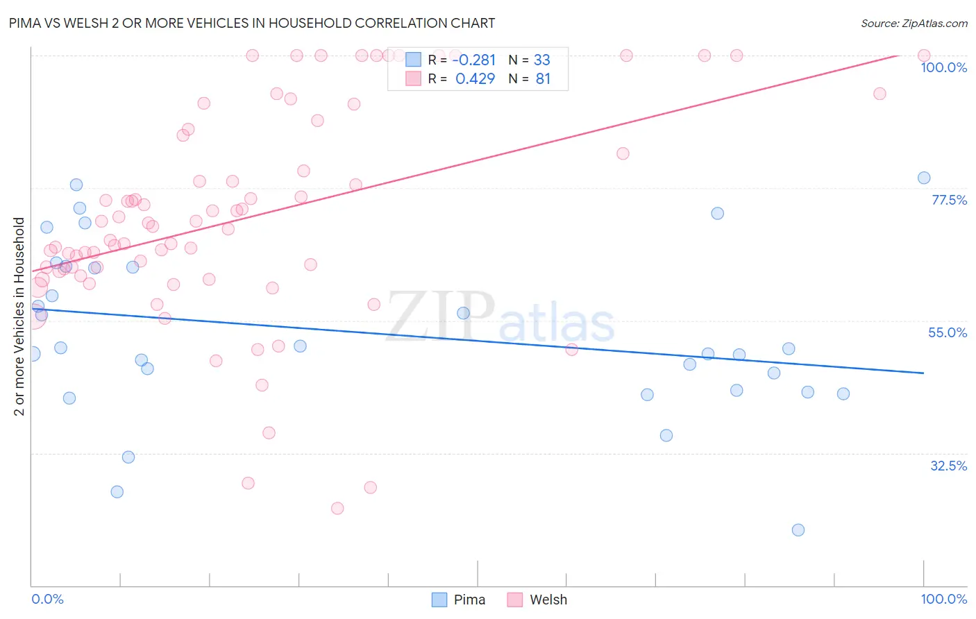 Pima vs Welsh 2 or more Vehicles in Household