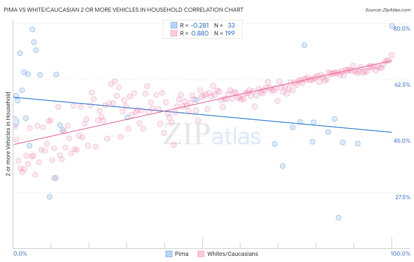Pima vs White/Caucasian 2 or more Vehicles in Household