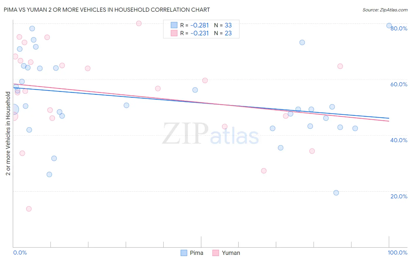 Pima vs Yuman 2 or more Vehicles in Household