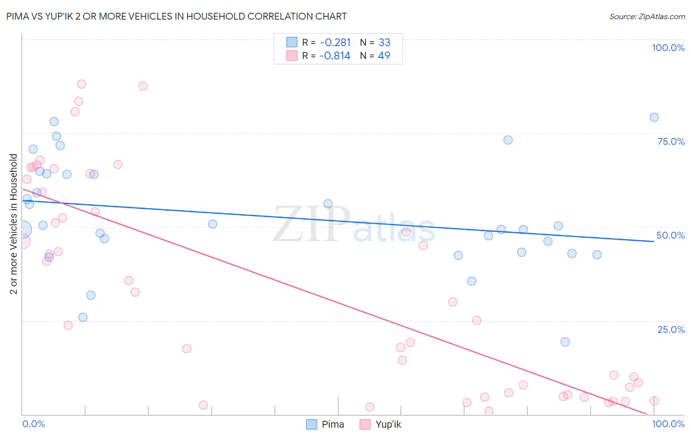 Pima vs Yup'ik 2 or more Vehicles in Household