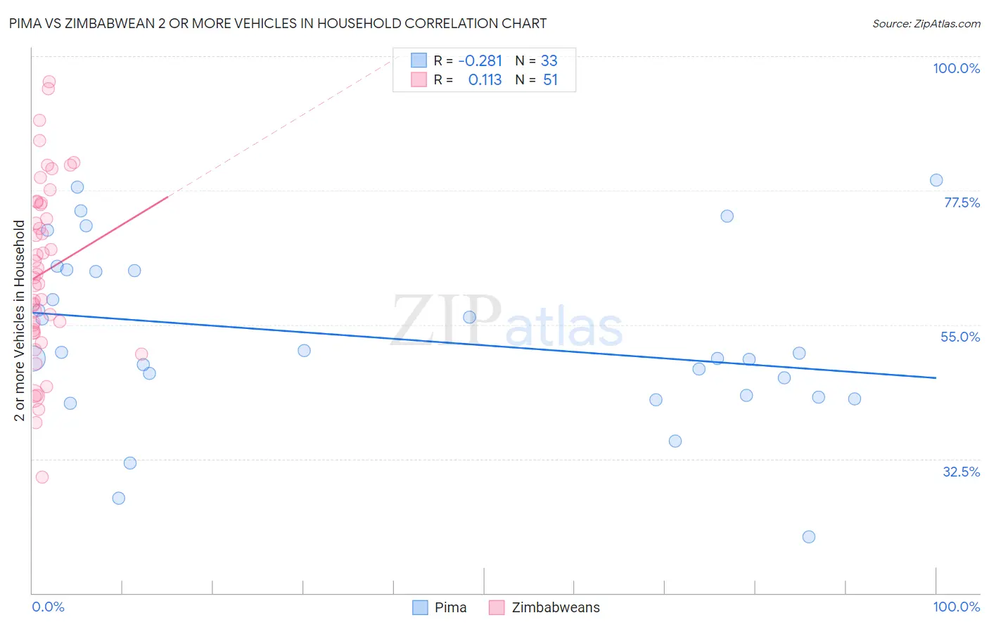 Pima vs Zimbabwean 2 or more Vehicles in Household