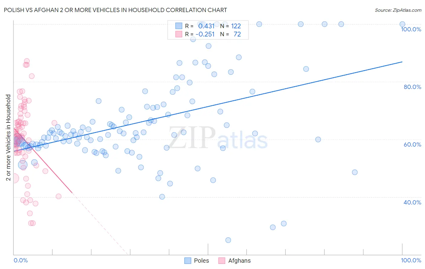 Polish vs Afghan 2 or more Vehicles in Household
