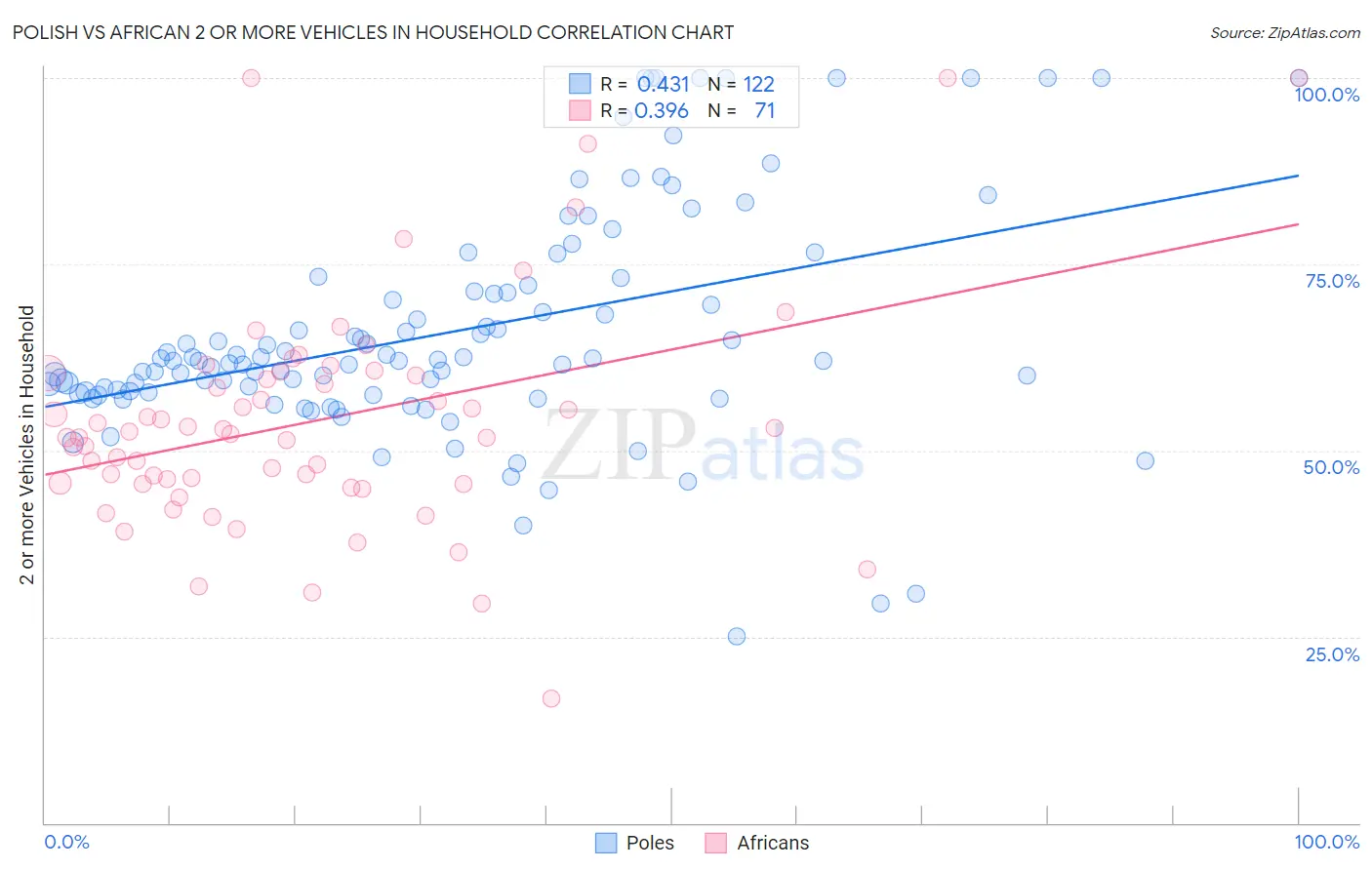 Polish vs African 2 or more Vehicles in Household